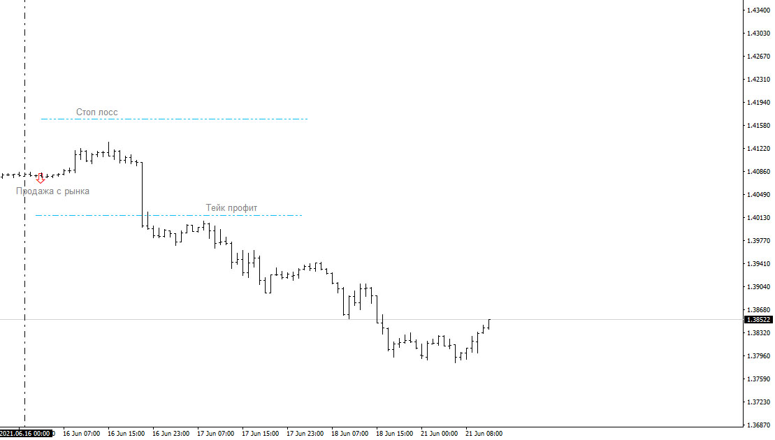 Валютная пара GBPUSD, пример обычной сделки Валютная пара GBPUSD, пример обычной сделки